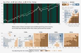 Buying High And Selling Low Can Beat The Market With Images Stuff To Buy Data Visualization Marketing