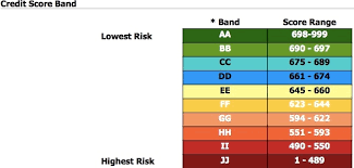 How To Get And Understand Your Credit Score Bankelele