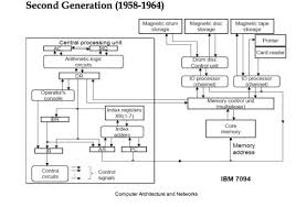 They were gigantic in size and were kept in an enormous room. Evolution Of Computers From First Generation To Fourth Generation