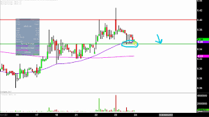 Imuc Stock Chart Technical Analysis For 08 23 17