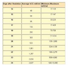 Hcg Levels Chart Babycenter