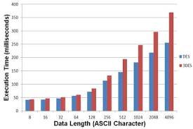 Average Execution Time Chart Of Acos3 Smart Card Data