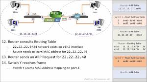 Often, when a user sends a file across a network, it gets transferred in smaller data packets, not in one piece. Packet Traveling How Packets Move Through A Network Youtube