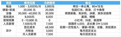 投资5万，月入7万？揭秘Home bar的真实盈利与经营策略- 有赞说 ...