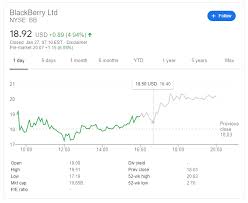 View blackberry limited bb investment & stock information. Bb Stock Price Blackberry Ltd Shrugs Defies Bearish Analysts Competes With Gamestop For Attention