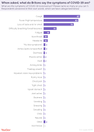 If you have any infectious or respiratory symptoms (such as a sore throat, headache, fever, shortness of breath, muscle aches, cough or runny nose) don't go to work. What Are The Symptoms Of Covid 19 Only 59 Of Britons Know All Three Yougov