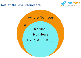 What Are Natural Numbers Definition Examples And Facts