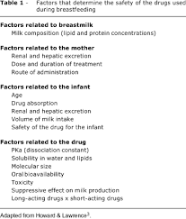 Breastfeeding And Maternal Medications