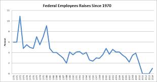 the incredible shrinking pay raise in one chart government