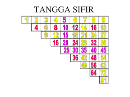 Daima sıfır ürün ve 10 yıllık güven. Ppt Membina Jadual Sifir Dalam Seminit Powerpoint Presentation Free Download Id 6193466