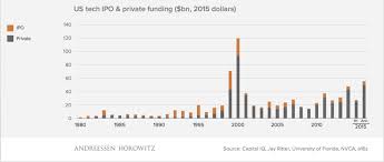 4 Charts That Show How Todays Tech Boom Is Different From