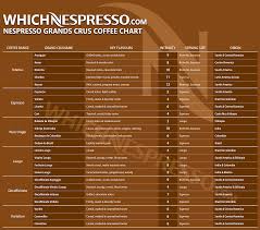 Which Nespresso Com Nespresso Grands Crus Coffee Chart In