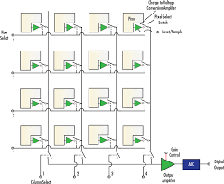 Imaging Electronics 101 Understanding Camera Sensors For