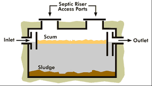 A & b septic, septic pumping, drain cleaning, deq certified, operations & maintenance, pump repair, confined space entry. How It Works A B Septic Service