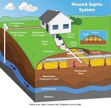 All water runs out of your house from one main drainage pipe into a septic tank. Types Of Septic Systems Us Epa