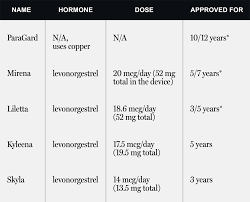 5 Kinds Of Iud Birth Control And Their Side Effects