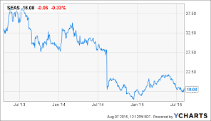 seaworld sinking to the bottom of the pool seaworld