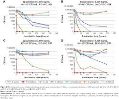What if my pt test shows an abnormal level? Microbial Challenge Test Of A Novel Epoprostenol Sodium Formulation Dddt