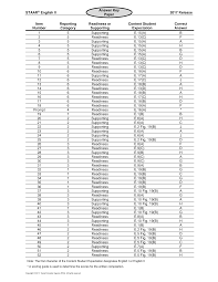 Free practice test for the staar® test (updated 2021) eighteen of the staar® english ii test questions are related to the analysis and correction of another person's writing. Https Tea Texas Gov Sites Default Files 2017 Staar Englishii Key Paper Tagged Pdf