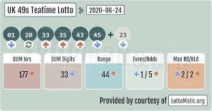 Chronology is used to distinguish ties. Uk 49s Teatime Results 2020 06 24 Lottery Numbers Lotto Lotto Numbers