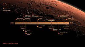 Mars Missions Timeline Odyssey To Present Mars Exploration Mars Orbiter Mission Mission To Mars