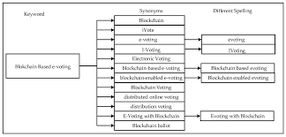 Symmetry Free Full Text A Systematic Review Of Challenges And Opportunities Of Blockchain For E Voting Html