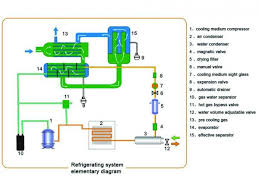 Compressed Air Dryer Fundamentals The Last 25 Yards