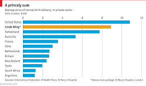 A Typical American Birth Costs As Much As Delivering A Royal Baby The Economist