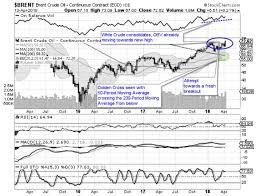 oecd tech charts signal a major spike in brent crude in