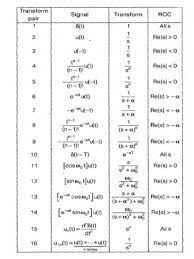 By default it will return conditions of convergence as well (recall this is an improper integral, with an infinite bound. Table Laplace Transform Pdf