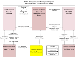 Em01 Emergency Call Taking And Dispatch Maui