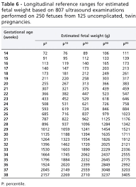 49 Competent Weight Chart For Twins