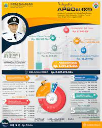 Infografis Apbdes 2020 Pemdes Bulakan
