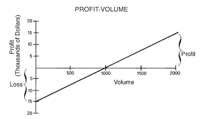 profit volume pv chart barrons dictionary allbusiness com