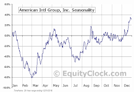 American Intl Group Inc Nyse Aig Seasonal Chart Equity