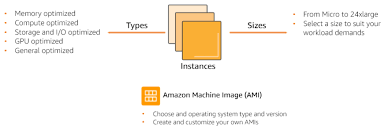 When placing the next memory optimized index, you can look at the availability of memory on the node and place your index bases on the size in memory. Introduction To Aws And Aws Compute Services Dev Community