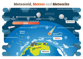 Enjoy these great meteoroid, meteor and meteorite facts for kids. Meteoroid Meteor And Meteorite Vector Illustration Science Diagram Science Diagrams Vector Illustration Meteorite