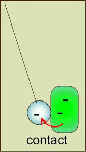 نتيجة بحث الصور عن ‪électrisation par contact‬‏