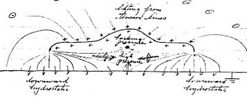 Image result for Townsend Brown