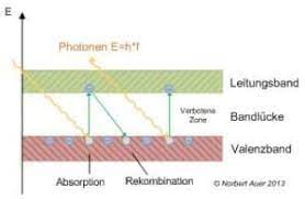 Der photoeffekt beschreibt den vorgang, wenn mit der energie eines photons(lichtteilchen) ein elektron in eine höhere bahn(bohrsches atommodell) gehoben wird. Was Ist Strom Innerer Photoeffekt Photovoltaiksolarstrom