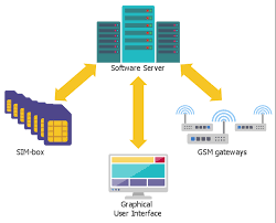 scheme of voip call with sim box call center network