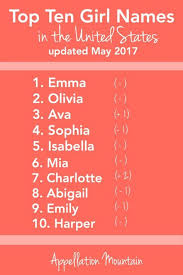 Most Popular Baby Names May 2017 Update Appellation Mountain Baby Names Popular Baby Names Names