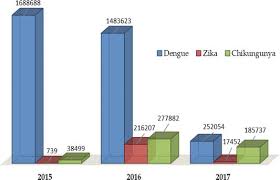 On the other hand, aedes albopictus is native to southeast asia including malaysia.both species are prolific breeders in artificial & natural containers and are vectors of human viruses, such as dengue, zika, yellow. Aedes Aegypti The Main Enemy Of Public Health In Brazil Challenges And Perspective For Public Health Intechopen