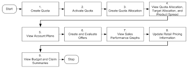 oracle channel revenue management user guide