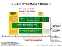 Circadian Rhythm Sleep Chart Provided By Kate Doyle