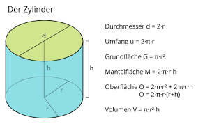Da solch eine fläche unendlich ausgedehnt ist, beschneidet man sie normalerweise mit zwei parallelen ebenen der distanz. Zylinder Definition Und Merkmale Matheretter