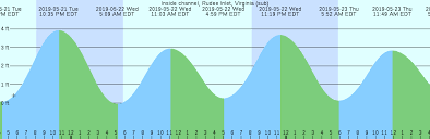 Tide Chart Lynnhaven Inlet Va Best Picture Of Chart