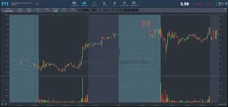2 Solid Trading Patterns To Learn Now Timothy Sykes