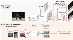 This will populate the rcnn/data folder with caffe_nets, rcnn_models and selective_search_data. Meta R Cnn