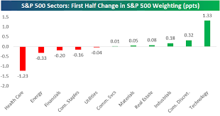 s p 500 sector weightings mid year
